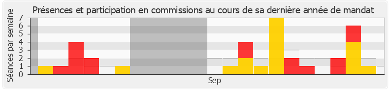 Participation commissions-annee de Thomas Mesnier