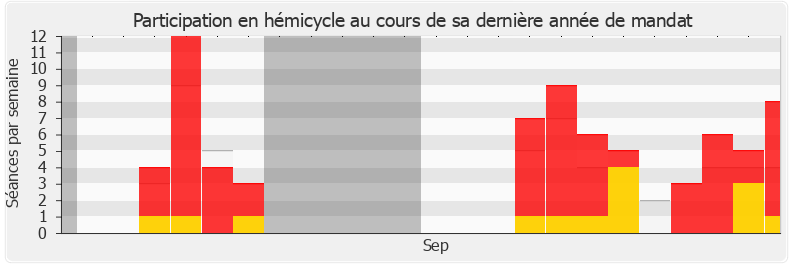 Participation hemicycle-annee de Thomas Mesnier