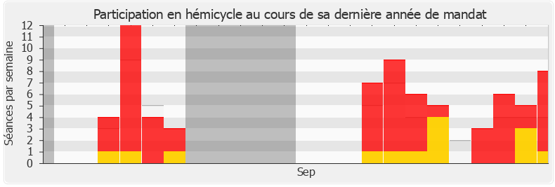 Participation hemicycle-legislature de Thomas Mesnier
