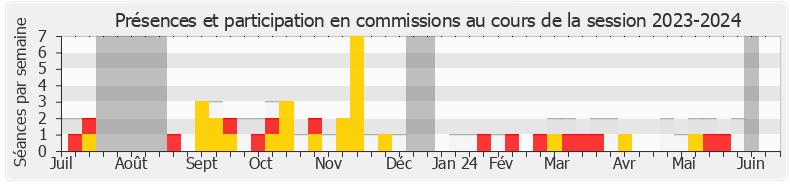 Participation commissions-20232024 de Thomas Portes