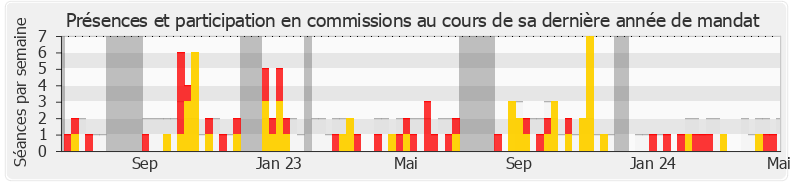 Participation commissions-annee de Thomas Portes