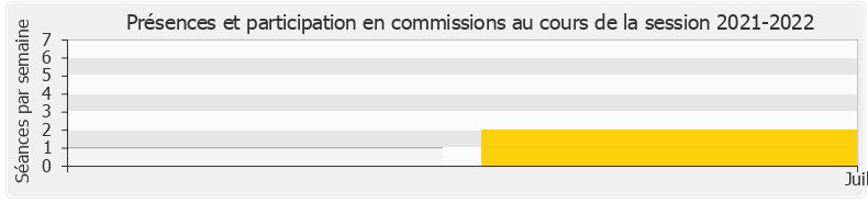 Participation commissions-20212022 de Thomas Rudigoz