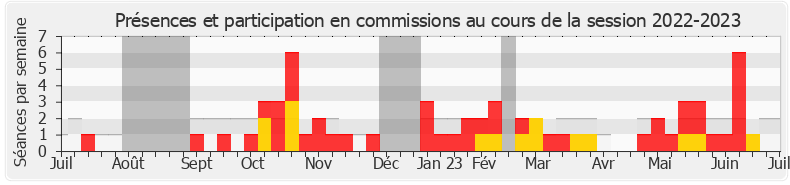 Participation commissions-20222023 de Thomas Rudigoz