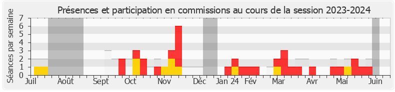 Participation commissions-20232024 de Thomas Rudigoz