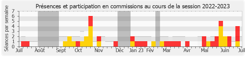 Participation commissions-20222023 de Timothée Houssin