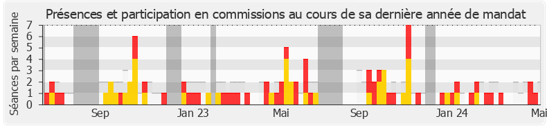 Participation commissions-legislature de Timothée Houssin