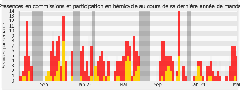 Participation globale-legislature de Timothée Houssin