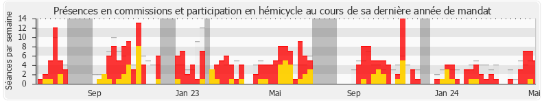 Participation globale-annee de Timothée Houssin