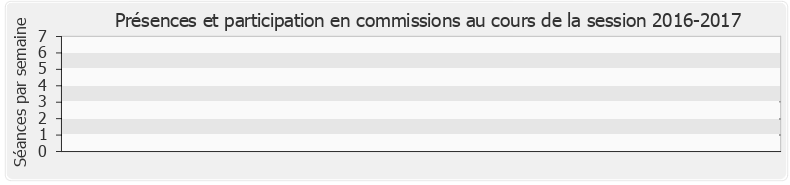 Participation commissions-20162017 de Ugo Bernalicis