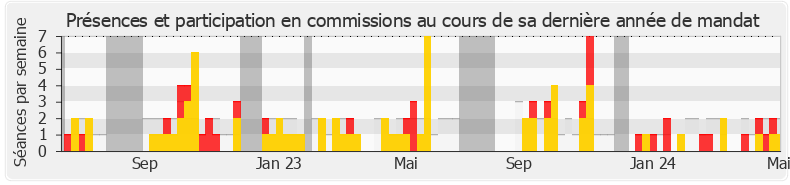 Participation commissions-legislature de Ugo Bernalicis