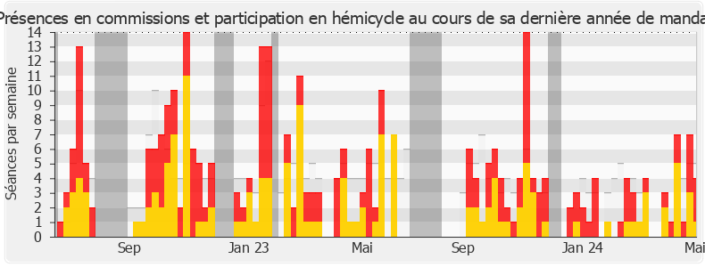 Participation globale-legislature de Ugo Bernalicis