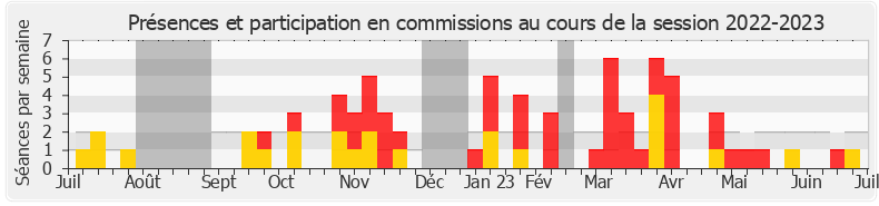 Participation commissions-20222023 de Valérie Bazin-Malgras