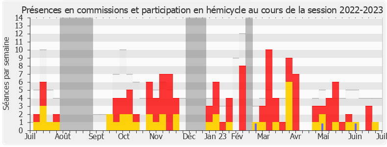 Participation globale-20222023 de Valérie Bazin-Malgras