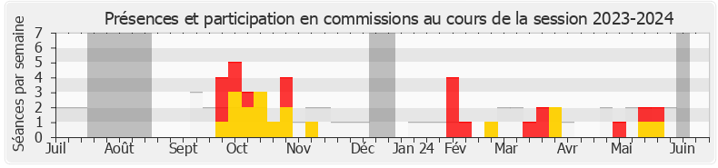 Participation commissions-20232024 de Valérie Bazin-Malgras