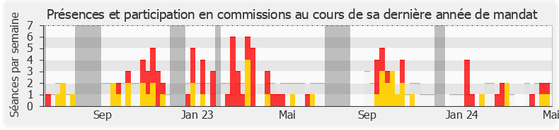 Participation commissions-annee de Valérie Bazin-Malgras