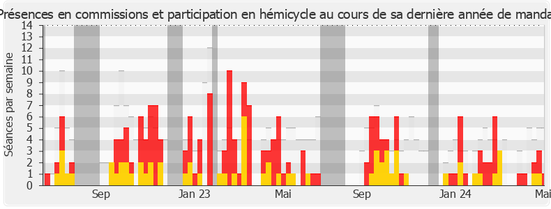 Participation globale-annee de Valérie Bazin-Malgras