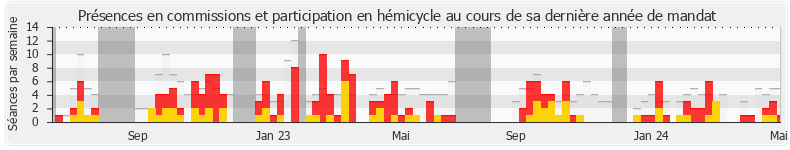 Participation globale-annee de Valérie Bazin-Malgras