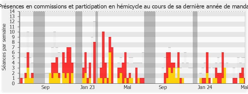 Participation globale-legislature de Valérie Bazin-Malgras