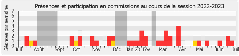 Participation commissions-20222023 de Valérie Rabault