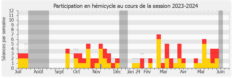 Participation hemicycle-20232024 de Valérie Rabault