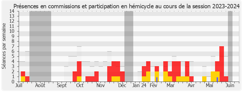 Participation globale-20232024 de Véronique Besse