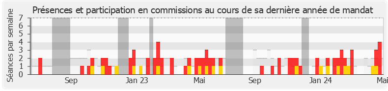 Participation commissions-legislature de Véronique Besse