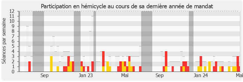 Participation hemicycle-legislature de Véronique Besse