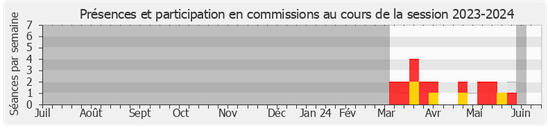 Participation commissions-20232024 de Véronique De Montchalin