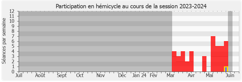 Participation hemicycle-20232024 de Véronique De Montchalin