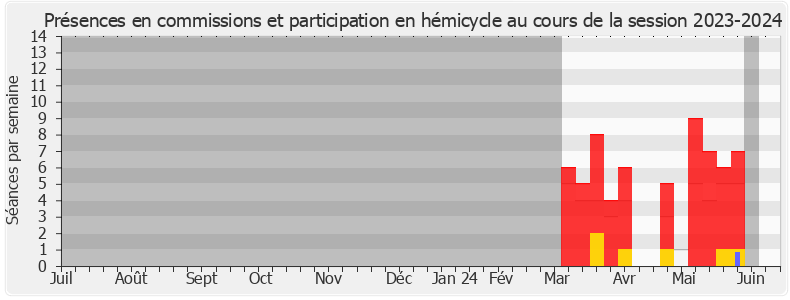 Participation globale-20232024 de Véronique De Montchalin