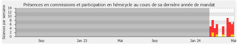 Participation globale-annee de Véronique De Montchalin