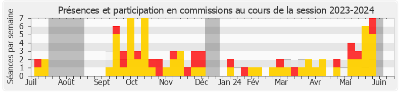 Participation commissions-20232024 de Véronique Louwagie