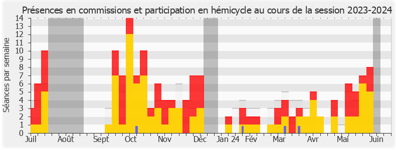 Participation globale-20232024 de Véronique Louwagie