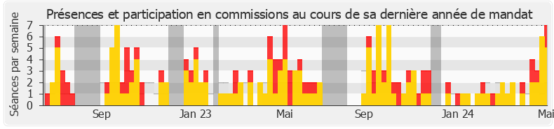 Participation commissions-annee de Véronique Louwagie