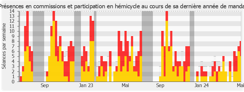 Participation globale-annee de Véronique Louwagie