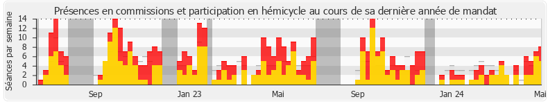 Participation globale-annee de Véronique Louwagie