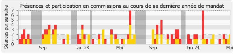Participation commissions-legislature de Véronique Riotton