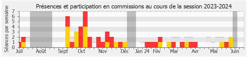 Participation commissions-20232024 de Victor Catteau