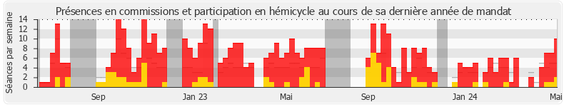 Participation globale-annee de Victor Catteau