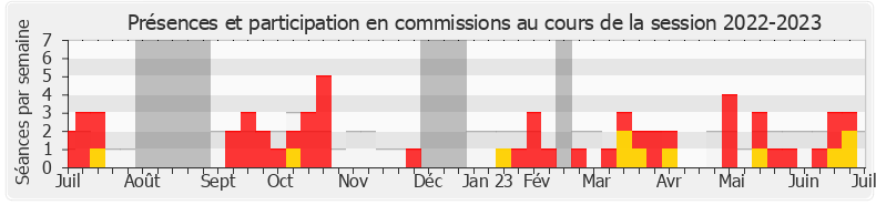 Participation commissions-20222023 de Victor Habert-Dassault