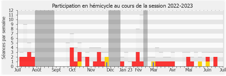 Participation hemicycle-20222023 de Victor Habert-Dassault