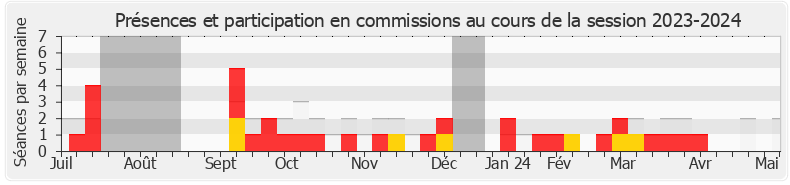 Participation commissions-20232024 de Victor Habert-Dassault