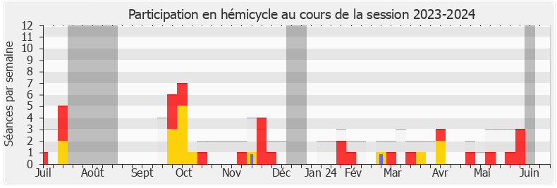 Participation hemicycle-20232024 de Victor Habert-Dassault