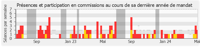 Participation commissions-annee de Victor Habert-Dassault