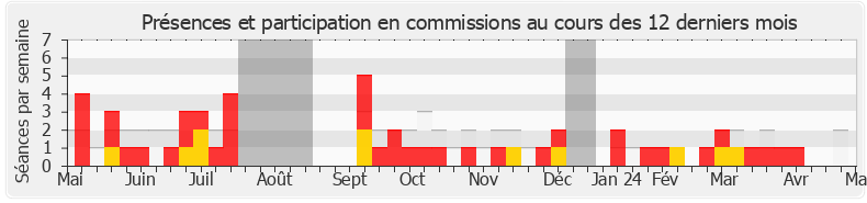 Participation commissions-annee de Victor Habert-Dassault