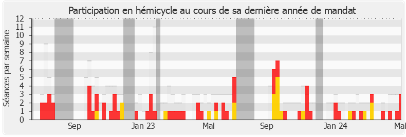 Participation hemicycle-annee de Victor Habert-Dassault