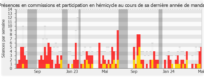 Participation globale-annee de Victor Habert-Dassault