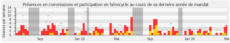 Participation globale-annee de Victor Habert-Dassault