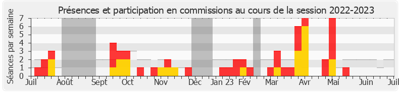 Participation commissions-20222023 de Vincent Bru