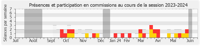 Participation commissions-20232024 de Vincent Bru